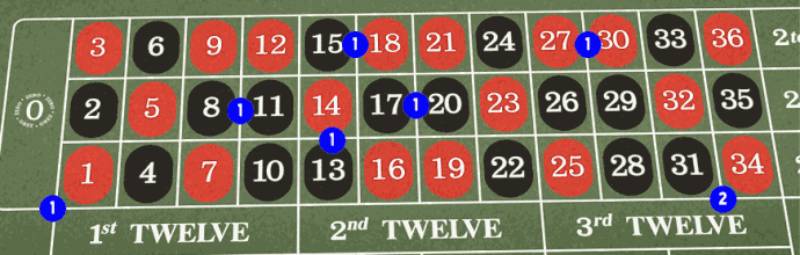 Roulette Là Gì? Hướng Dẫn Chơi Roulette Từ A-Z 4 Áp Dụng Chiến Thuật Kavouras