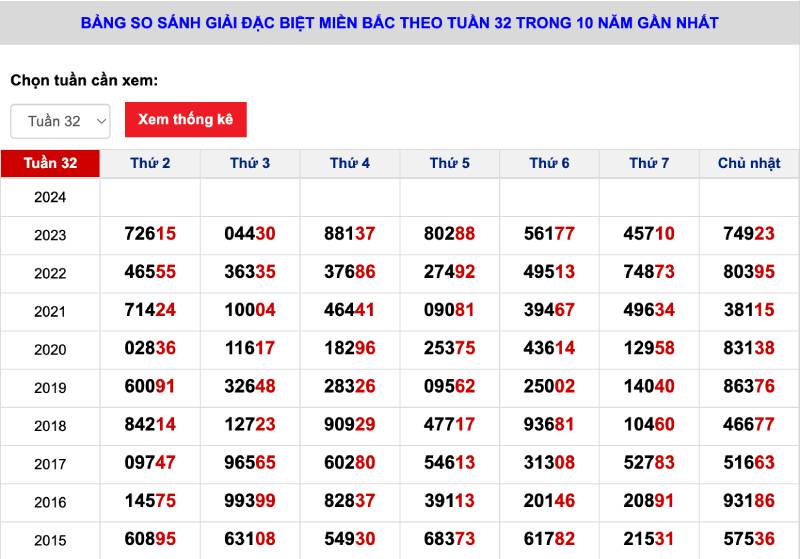 Hướng Dẫn Chi Tiết Cách Nuôi Lô Kép Khung 1 Ngày Hiệu Quả 4 Bắt Cặp Lô Theo Kết Quả Giải Đặc Biệt