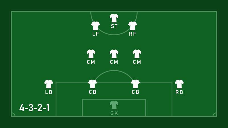 Sơ Đồ 4-3-2-1 - Chiến Thuật Của Những Đội Bóng Hàng Đầu 1 Sơ Đồ 4-3-2-1 Là Gì?
