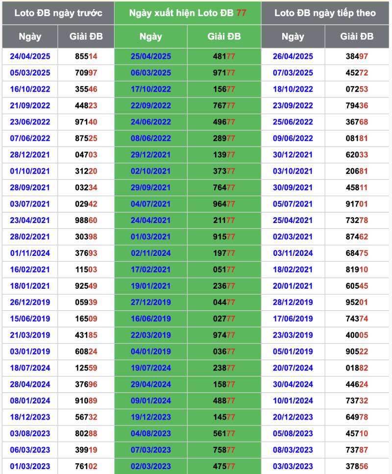 Phân tích lô đề dựa vào lý thuyết xác suất